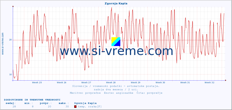 POVPREČJE :: Zgornja Kapla :: temp. zraka | vlaga | smer vetra | hitrost vetra | sunki vetra | tlak | padavine | sonce | temp. tal  5cm | temp. tal 10cm | temp. tal 20cm | temp. tal 30cm | temp. tal 50cm :: zadnja dva meseca / 2 uri.