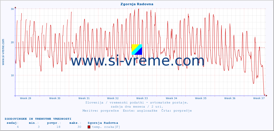 POVPREČJE :: Zgornja Radovna :: temp. zraka | vlaga | smer vetra | hitrost vetra | sunki vetra | tlak | padavine | sonce | temp. tal  5cm | temp. tal 10cm | temp. tal 20cm | temp. tal 30cm | temp. tal 50cm :: zadnja dva meseca / 2 uri.