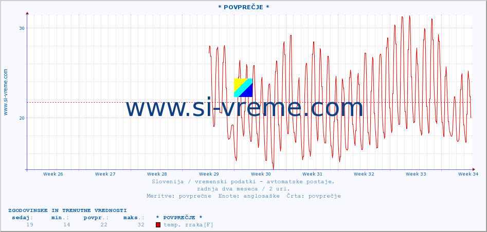 POVPREČJE :: * POVPREČJE * :: temp. zraka | vlaga | smer vetra | hitrost vetra | sunki vetra | tlak | padavine | sonce | temp. tal  5cm | temp. tal 10cm | temp. tal 20cm | temp. tal 30cm | temp. tal 50cm :: zadnja dva meseca / 2 uri.