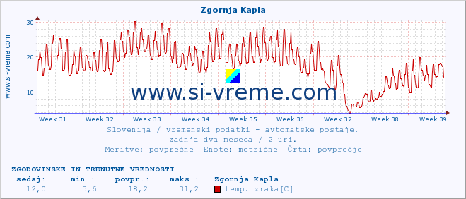 POVPREČJE :: Zgornja Kapla :: temp. zraka | vlaga | smer vetra | hitrost vetra | sunki vetra | tlak | padavine | sonce | temp. tal  5cm | temp. tal 10cm | temp. tal 20cm | temp. tal 30cm | temp. tal 50cm :: zadnja dva meseca / 2 uri.