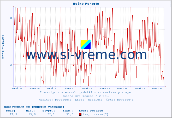 POVPREČJE :: Hočko Pohorje :: temp. zraka | vlaga | smer vetra | hitrost vetra | sunki vetra | tlak | padavine | sonce | temp. tal  5cm | temp. tal 10cm | temp. tal 20cm | temp. tal 30cm | temp. tal 50cm :: zadnja dva meseca / 2 uri.