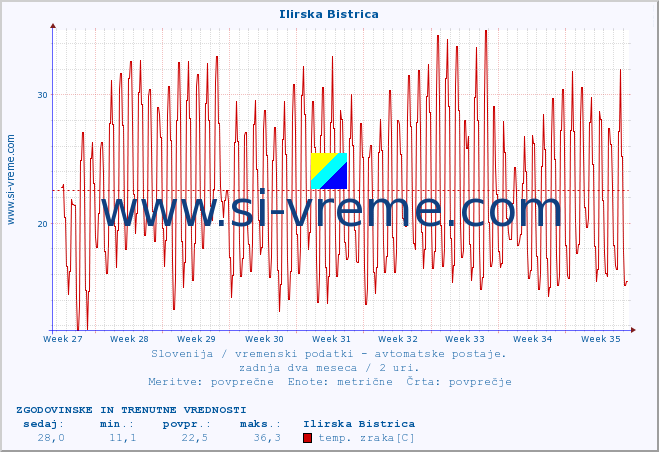 POVPREČJE :: Ilirska Bistrica :: temp. zraka | vlaga | smer vetra | hitrost vetra | sunki vetra | tlak | padavine | sonce | temp. tal  5cm | temp. tal 10cm | temp. tal 20cm | temp. tal 30cm | temp. tal 50cm :: zadnja dva meseca / 2 uri.