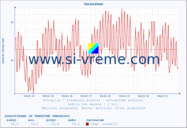 POVPREČJE :: Jeruzalem :: temp. zraka | vlaga | smer vetra | hitrost vetra | sunki vetra | tlak | padavine | sonce | temp. tal  5cm | temp. tal 10cm | temp. tal 20cm | temp. tal 30cm | temp. tal 50cm :: zadnja dva meseca / 2 uri.