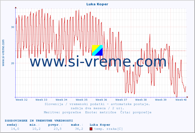 POVPREČJE :: Luka Koper :: temp. zraka | vlaga | smer vetra | hitrost vetra | sunki vetra | tlak | padavine | sonce | temp. tal  5cm | temp. tal 10cm | temp. tal 20cm | temp. tal 30cm | temp. tal 50cm :: zadnja dva meseca / 2 uri.