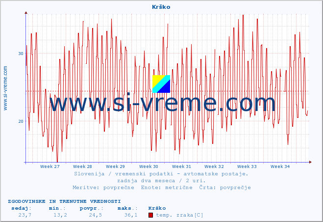 POVPREČJE :: Krško :: temp. zraka | vlaga | smer vetra | hitrost vetra | sunki vetra | tlak | padavine | sonce | temp. tal  5cm | temp. tal 10cm | temp. tal 20cm | temp. tal 30cm | temp. tal 50cm :: zadnja dva meseca / 2 uri.