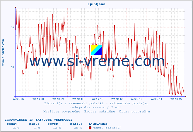 POVPREČJE :: Ljubljana :: temp. zraka | vlaga | smer vetra | hitrost vetra | sunki vetra | tlak | padavine | sonce | temp. tal  5cm | temp. tal 10cm | temp. tal 20cm | temp. tal 30cm | temp. tal 50cm :: zadnja dva meseca / 2 uri.