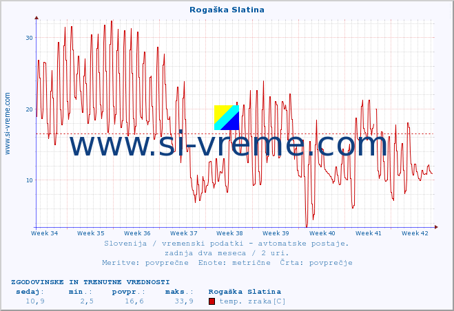 POVPREČJE :: Rogaška Slatina :: temp. zraka | vlaga | smer vetra | hitrost vetra | sunki vetra | tlak | padavine | sonce | temp. tal  5cm | temp. tal 10cm | temp. tal 20cm | temp. tal 30cm | temp. tal 50cm :: zadnja dva meseca / 2 uri.