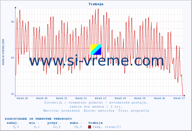 POVPREČJE :: Trebnje :: temp. zraka | vlaga | smer vetra | hitrost vetra | sunki vetra | tlak | padavine | sonce | temp. tal  5cm | temp. tal 10cm | temp. tal 20cm | temp. tal 30cm | temp. tal 50cm :: zadnja dva meseca / 2 uri.