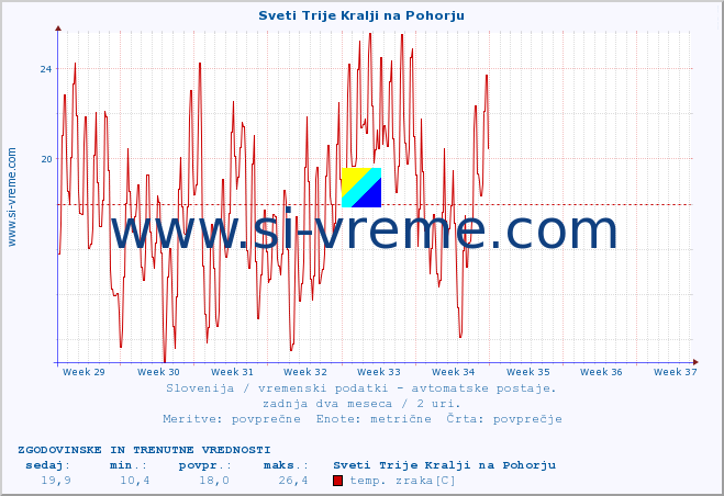 POVPREČJE :: Sveti Trije Kralji na Pohorju :: temp. zraka | vlaga | smer vetra | hitrost vetra | sunki vetra | tlak | padavine | sonce | temp. tal  5cm | temp. tal 10cm | temp. tal 20cm | temp. tal 30cm | temp. tal 50cm :: zadnja dva meseca / 2 uri.