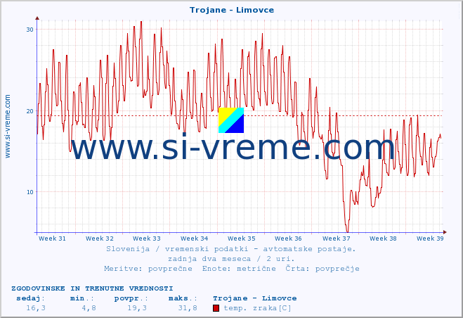 POVPREČJE :: Trojane - Limovce :: temp. zraka | vlaga | smer vetra | hitrost vetra | sunki vetra | tlak | padavine | sonce | temp. tal  5cm | temp. tal 10cm | temp. tal 20cm | temp. tal 30cm | temp. tal 50cm :: zadnja dva meseca / 2 uri.