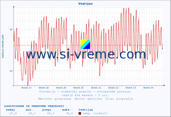 POVPREČJE :: Vedrijan :: temp. zraka | vlaga | smer vetra | hitrost vetra | sunki vetra | tlak | padavine | sonce | temp. tal  5cm | temp. tal 10cm | temp. tal 20cm | temp. tal 30cm | temp. tal 50cm :: zadnja dva meseca / 2 uri.