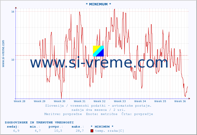 POVPREČJE :: * MINIMUM * :: temp. zraka | vlaga | smer vetra | hitrost vetra | sunki vetra | tlak | padavine | sonce | temp. tal  5cm | temp. tal 10cm | temp. tal 20cm | temp. tal 30cm | temp. tal 50cm :: zadnja dva meseca / 2 uri.