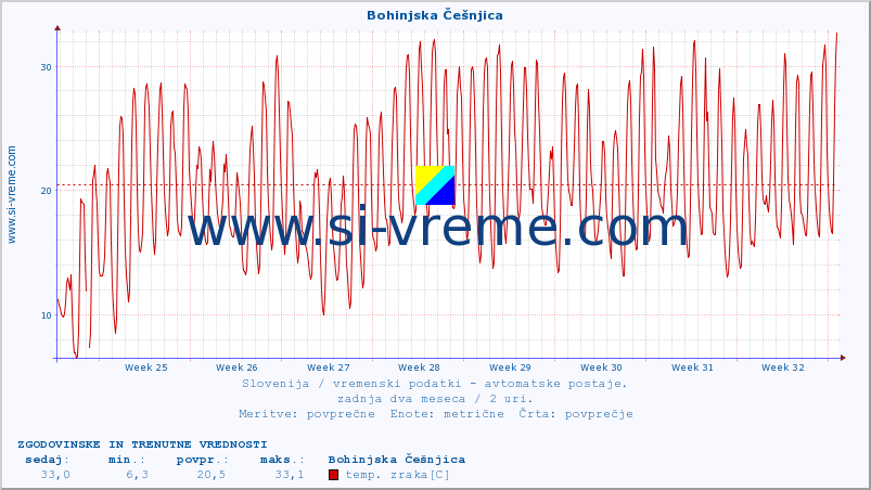 POVPREČJE :: Bohinjska Češnjica :: temp. zraka | vlaga | smer vetra | hitrost vetra | sunki vetra | tlak | padavine | sonce | temp. tal  5cm | temp. tal 10cm | temp. tal 20cm | temp. tal 30cm | temp. tal 50cm :: zadnja dva meseca / 2 uri.