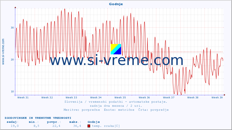 POVPREČJE :: Godnje :: temp. zraka | vlaga | smer vetra | hitrost vetra | sunki vetra | tlak | padavine | sonce | temp. tal  5cm | temp. tal 10cm | temp. tal 20cm | temp. tal 30cm | temp. tal 50cm :: zadnja dva meseca / 2 uri.