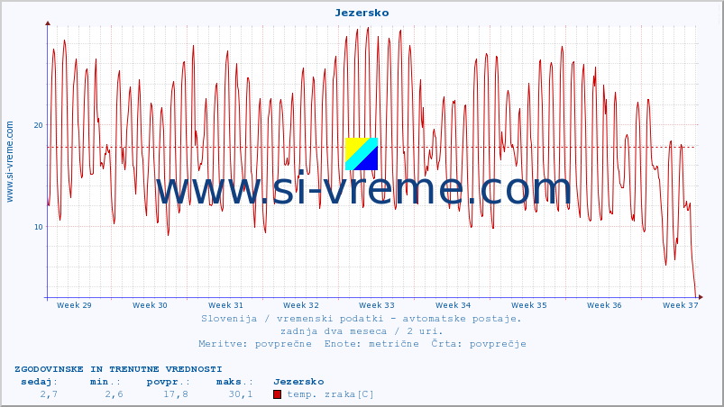 POVPREČJE :: Jezersko :: temp. zraka | vlaga | smer vetra | hitrost vetra | sunki vetra | tlak | padavine | sonce | temp. tal  5cm | temp. tal 10cm | temp. tal 20cm | temp. tal 30cm | temp. tal 50cm :: zadnja dva meseca / 2 uri.