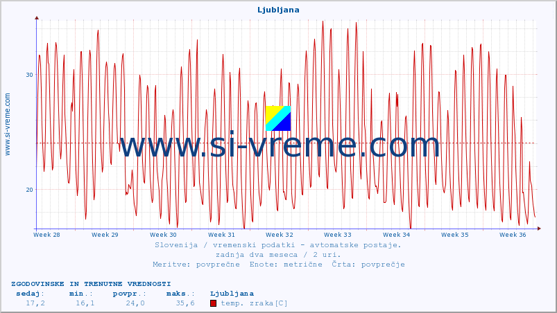 POVPREČJE :: Ljubljana :: temp. zraka | vlaga | smer vetra | hitrost vetra | sunki vetra | tlak | padavine | sonce | temp. tal  5cm | temp. tal 10cm | temp. tal 20cm | temp. tal 30cm | temp. tal 50cm :: zadnja dva meseca / 2 uri.