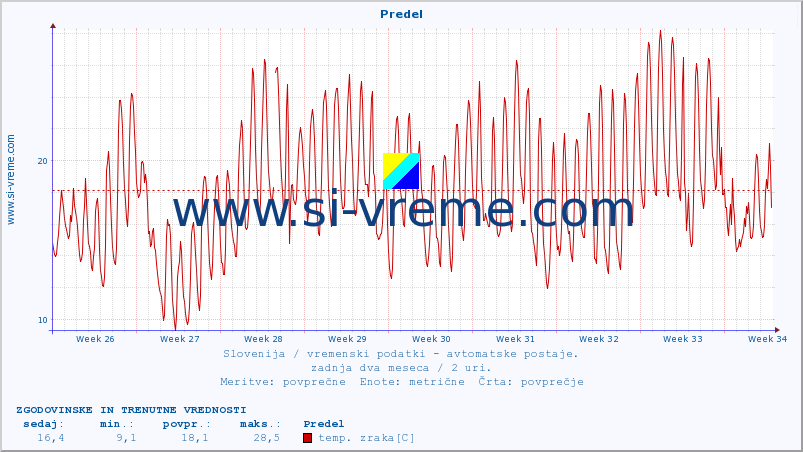 POVPREČJE :: Predel :: temp. zraka | vlaga | smer vetra | hitrost vetra | sunki vetra | tlak | padavine | sonce | temp. tal  5cm | temp. tal 10cm | temp. tal 20cm | temp. tal 30cm | temp. tal 50cm :: zadnja dva meseca / 2 uri.