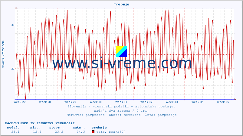 POVPREČJE :: Trebnje :: temp. zraka | vlaga | smer vetra | hitrost vetra | sunki vetra | tlak | padavine | sonce | temp. tal  5cm | temp. tal 10cm | temp. tal 20cm | temp. tal 30cm | temp. tal 50cm :: zadnja dva meseca / 2 uri.