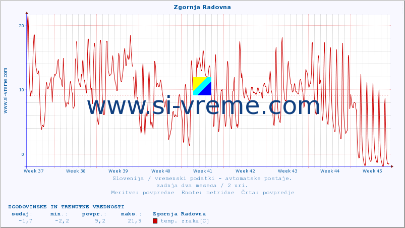 POVPREČJE :: Zgornja Radovna :: temp. zraka | vlaga | smer vetra | hitrost vetra | sunki vetra | tlak | padavine | sonce | temp. tal  5cm | temp. tal 10cm | temp. tal 20cm | temp. tal 30cm | temp. tal 50cm :: zadnja dva meseca / 2 uri.