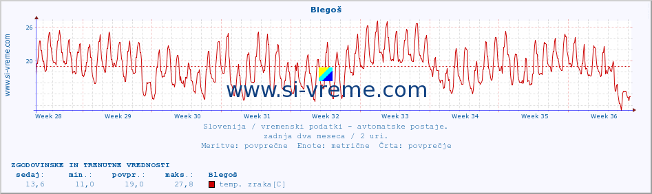 POVPREČJE :: Blegoš :: temp. zraka | vlaga | smer vetra | hitrost vetra | sunki vetra | tlak | padavine | sonce | temp. tal  5cm | temp. tal 10cm | temp. tal 20cm | temp. tal 30cm | temp. tal 50cm :: zadnja dva meseca / 2 uri.