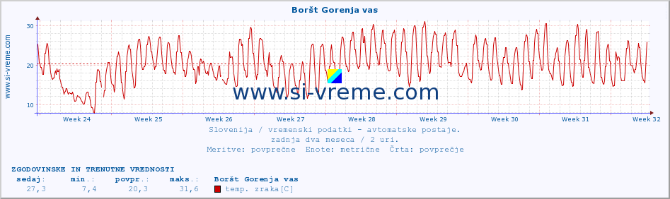 POVPREČJE :: Boršt Gorenja vas :: temp. zraka | vlaga | smer vetra | hitrost vetra | sunki vetra | tlak | padavine | sonce | temp. tal  5cm | temp. tal 10cm | temp. tal 20cm | temp. tal 30cm | temp. tal 50cm :: zadnja dva meseca / 2 uri.