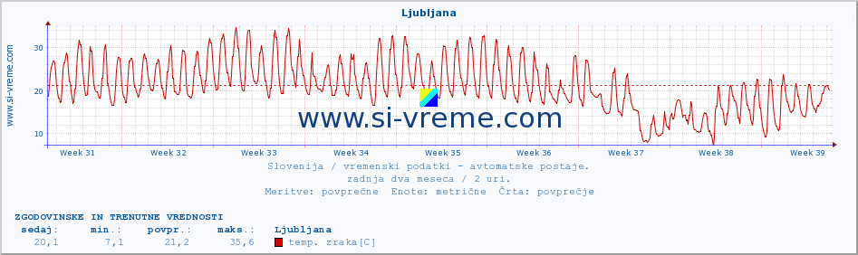 POVPREČJE :: Cerkniško jezero :: temp. zraka | vlaga | smer vetra | hitrost vetra | sunki vetra | tlak | padavine | sonce | temp. tal  5cm | temp. tal 10cm | temp. tal 20cm | temp. tal 30cm | temp. tal 50cm :: zadnja dva meseca / 2 uri.