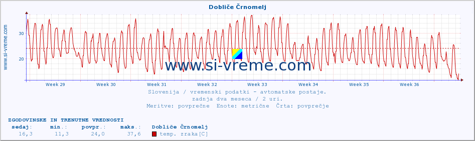 POVPREČJE :: Dobliče Črnomelj :: temp. zraka | vlaga | smer vetra | hitrost vetra | sunki vetra | tlak | padavine | sonce | temp. tal  5cm | temp. tal 10cm | temp. tal 20cm | temp. tal 30cm | temp. tal 50cm :: zadnja dva meseca / 2 uri.