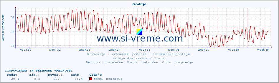 POVPREČJE :: Godnje :: temp. zraka | vlaga | smer vetra | hitrost vetra | sunki vetra | tlak | padavine | sonce | temp. tal  5cm | temp. tal 10cm | temp. tal 20cm | temp. tal 30cm | temp. tal 50cm :: zadnja dva meseca / 2 uri.