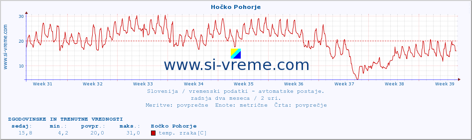 POVPREČJE :: Hočko Pohorje :: temp. zraka | vlaga | smer vetra | hitrost vetra | sunki vetra | tlak | padavine | sonce | temp. tal  5cm | temp. tal 10cm | temp. tal 20cm | temp. tal 30cm | temp. tal 50cm :: zadnja dva meseca / 2 uri.