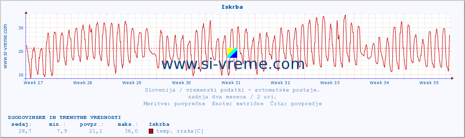 POVPREČJE :: Iskrba :: temp. zraka | vlaga | smer vetra | hitrost vetra | sunki vetra | tlak | padavine | sonce | temp. tal  5cm | temp. tal 10cm | temp. tal 20cm | temp. tal 30cm | temp. tal 50cm :: zadnja dva meseca / 2 uri.