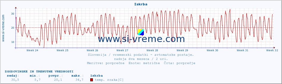 POVPREČJE :: Iskrba :: temp. zraka | vlaga | smer vetra | hitrost vetra | sunki vetra | tlak | padavine | sonce | temp. tal  5cm | temp. tal 10cm | temp. tal 20cm | temp. tal 30cm | temp. tal 50cm :: zadnja dva meseca / 2 uri.