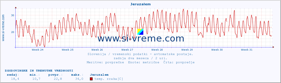 POVPREČJE :: Jeruzalem :: temp. zraka | vlaga | smer vetra | hitrost vetra | sunki vetra | tlak | padavine | sonce | temp. tal  5cm | temp. tal 10cm | temp. tal 20cm | temp. tal 30cm | temp. tal 50cm :: zadnja dva meseca / 2 uri.