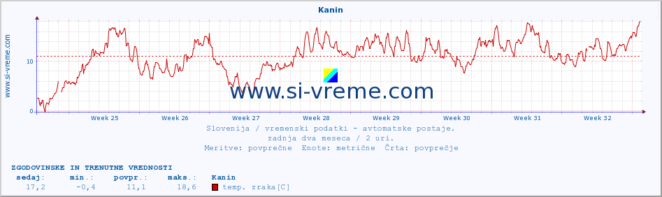 POVPREČJE :: Kanin :: temp. zraka | vlaga | smer vetra | hitrost vetra | sunki vetra | tlak | padavine | sonce | temp. tal  5cm | temp. tal 10cm | temp. tal 20cm | temp. tal 30cm | temp. tal 50cm :: zadnja dva meseca / 2 uri.