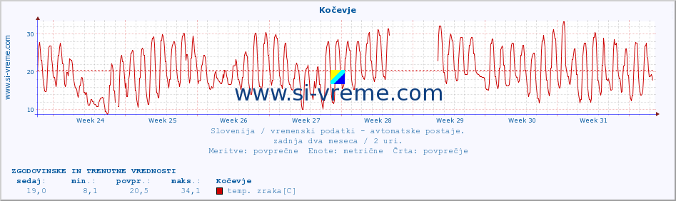 POVPREČJE :: Kočevje :: temp. zraka | vlaga | smer vetra | hitrost vetra | sunki vetra | tlak | padavine | sonce | temp. tal  5cm | temp. tal 10cm | temp. tal 20cm | temp. tal 30cm | temp. tal 50cm :: zadnja dva meseca / 2 uri.