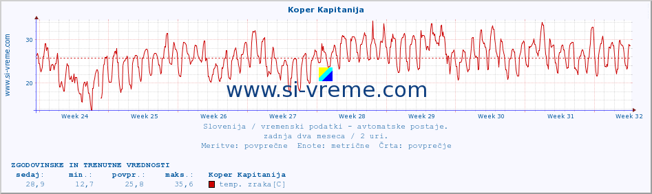 POVPREČJE :: Koper Kapitanija :: temp. zraka | vlaga | smer vetra | hitrost vetra | sunki vetra | tlak | padavine | sonce | temp. tal  5cm | temp. tal 10cm | temp. tal 20cm | temp. tal 30cm | temp. tal 50cm :: zadnja dva meseca / 2 uri.