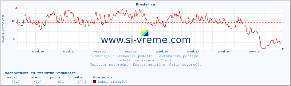 POVPREČJE :: Kredarica :: temp. zraka | vlaga | smer vetra | hitrost vetra | sunki vetra | tlak | padavine | sonce | temp. tal  5cm | temp. tal 10cm | temp. tal 20cm | temp. tal 30cm | temp. tal 50cm :: zadnja dva meseca / 2 uri.