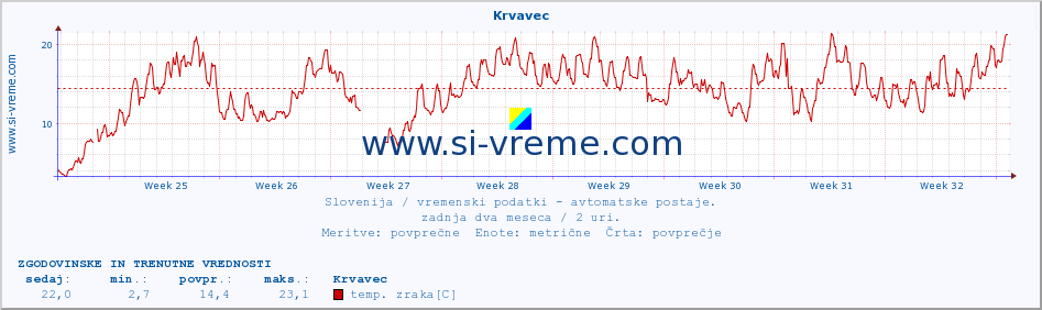 POVPREČJE :: Krvavec :: temp. zraka | vlaga | smer vetra | hitrost vetra | sunki vetra | tlak | padavine | sonce | temp. tal  5cm | temp. tal 10cm | temp. tal 20cm | temp. tal 30cm | temp. tal 50cm :: zadnja dva meseca / 2 uri.