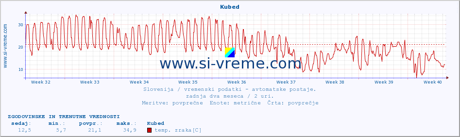 POVPREČJE :: Kubed :: temp. zraka | vlaga | smer vetra | hitrost vetra | sunki vetra | tlak | padavine | sonce | temp. tal  5cm | temp. tal 10cm | temp. tal 20cm | temp. tal 30cm | temp. tal 50cm :: zadnja dva meseca / 2 uri.