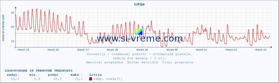 POVPREČJE :: Litija :: temp. zraka | vlaga | smer vetra | hitrost vetra | sunki vetra | tlak | padavine | sonce | temp. tal  5cm | temp. tal 10cm | temp. tal 20cm | temp. tal 30cm | temp. tal 50cm :: zadnja dva meseca / 2 uri.