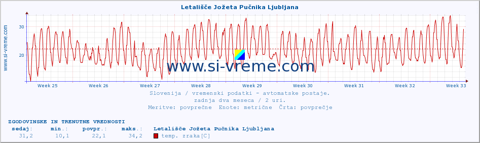 POVPREČJE :: Letališče Jožeta Pučnika Ljubljana :: temp. zraka | vlaga | smer vetra | hitrost vetra | sunki vetra | tlak | padavine | sonce | temp. tal  5cm | temp. tal 10cm | temp. tal 20cm | temp. tal 30cm | temp. tal 50cm :: zadnja dva meseca / 2 uri.