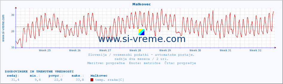 POVPREČJE :: Malkovec :: temp. zraka | vlaga | smer vetra | hitrost vetra | sunki vetra | tlak | padavine | sonce | temp. tal  5cm | temp. tal 10cm | temp. tal 20cm | temp. tal 30cm | temp. tal 50cm :: zadnja dva meseca / 2 uri.