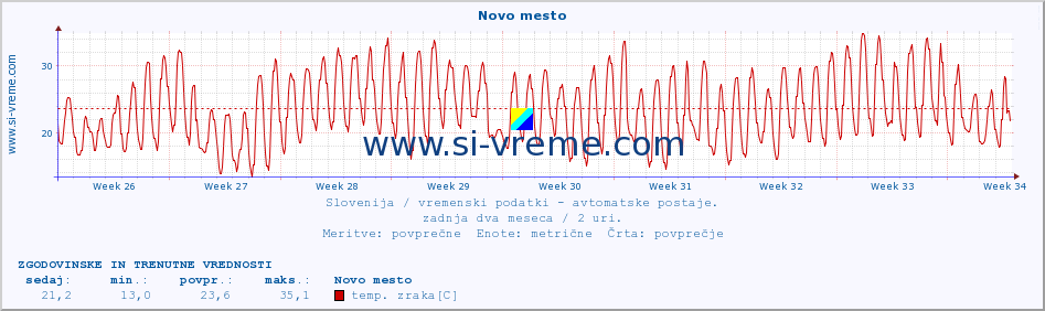 POVPREČJE :: Novo mesto :: temp. zraka | vlaga | smer vetra | hitrost vetra | sunki vetra | tlak | padavine | sonce | temp. tal  5cm | temp. tal 10cm | temp. tal 20cm | temp. tal 30cm | temp. tal 50cm :: zadnja dva meseca / 2 uri.