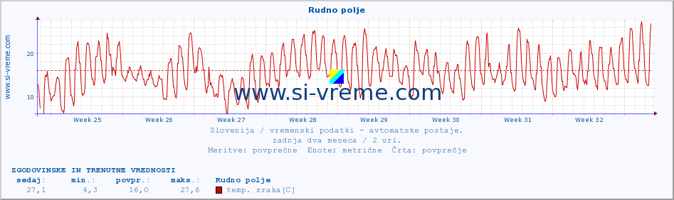 POVPREČJE :: Rudno polje :: temp. zraka | vlaga | smer vetra | hitrost vetra | sunki vetra | tlak | padavine | sonce | temp. tal  5cm | temp. tal 10cm | temp. tal 20cm | temp. tal 30cm | temp. tal 50cm :: zadnja dva meseca / 2 uri.