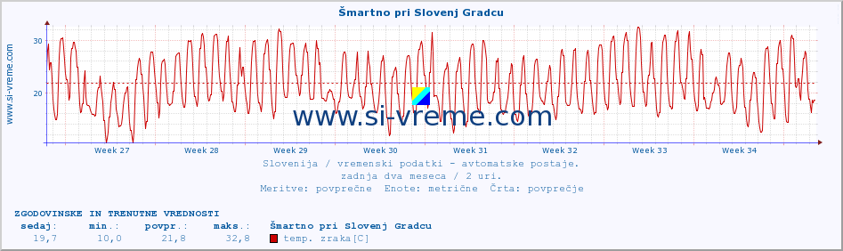 POVPREČJE :: Šmartno pri Slovenj Gradcu :: temp. zraka | vlaga | smer vetra | hitrost vetra | sunki vetra | tlak | padavine | sonce | temp. tal  5cm | temp. tal 10cm | temp. tal 20cm | temp. tal 30cm | temp. tal 50cm :: zadnja dva meseca / 2 uri.