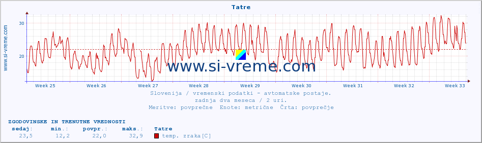 POVPREČJE :: Tatre :: temp. zraka | vlaga | smer vetra | hitrost vetra | sunki vetra | tlak | padavine | sonce | temp. tal  5cm | temp. tal 10cm | temp. tal 20cm | temp. tal 30cm | temp. tal 50cm :: zadnja dva meseca / 2 uri.