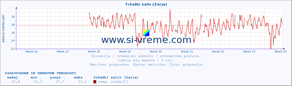 POVPREČJE :: Tržaški zaliv (Zarja) :: temp. zraka | vlaga | smer vetra | hitrost vetra | sunki vetra | tlak | padavine | sonce | temp. tal  5cm | temp. tal 10cm | temp. tal 20cm | temp. tal 30cm | temp. tal 50cm :: zadnja dva meseca / 2 uri.