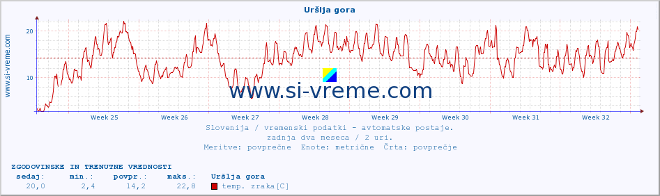 POVPREČJE :: Uršlja gora :: temp. zraka | vlaga | smer vetra | hitrost vetra | sunki vetra | tlak | padavine | sonce | temp. tal  5cm | temp. tal 10cm | temp. tal 20cm | temp. tal 30cm | temp. tal 50cm :: zadnja dva meseca / 2 uri.