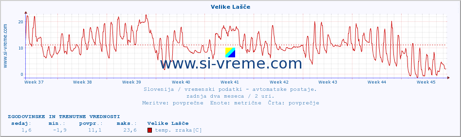 POVPREČJE :: Velike Lašče :: temp. zraka | vlaga | smer vetra | hitrost vetra | sunki vetra | tlak | padavine | sonce | temp. tal  5cm | temp. tal 10cm | temp. tal 20cm | temp. tal 30cm | temp. tal 50cm :: zadnja dva meseca / 2 uri.