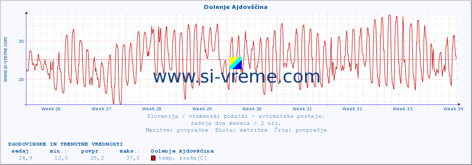 POVPREČJE :: Dolenje Ajdovščina :: temp. zraka | vlaga | smer vetra | hitrost vetra | sunki vetra | tlak | padavine | sonce | temp. tal  5cm | temp. tal 10cm | temp. tal 20cm | temp. tal 30cm | temp. tal 50cm :: zadnja dva meseca / 2 uri.