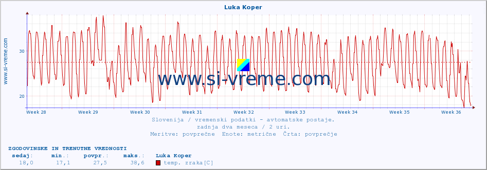 POVPREČJE :: Luka Koper :: temp. zraka | vlaga | smer vetra | hitrost vetra | sunki vetra | tlak | padavine | sonce | temp. tal  5cm | temp. tal 10cm | temp. tal 20cm | temp. tal 30cm | temp. tal 50cm :: zadnja dva meseca / 2 uri.